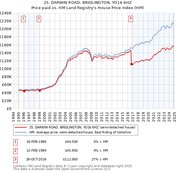 25, DARWIN ROAD, BRIDLINGTON, YO16 6HZ: Price paid vs HM Land Registry's House Price Index