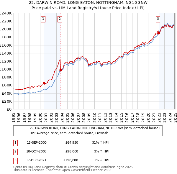 25, DARWIN ROAD, LONG EATON, NOTTINGHAM, NG10 3NW: Price paid vs HM Land Registry's House Price Index