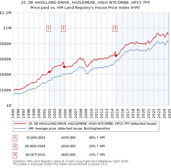 25, DE HAVILLAND DRIVE, HAZLEMERE, HIGH WYCOMBE, HP15 7FP: Price paid vs HM Land Registry's House Price Index