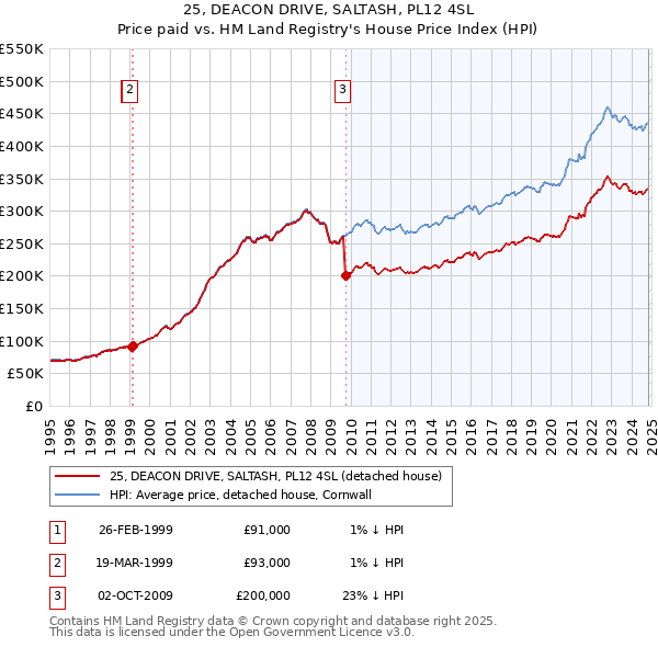 25, DEACON DRIVE, SALTASH, PL12 4SL: Price paid vs HM Land Registry's House Price Index