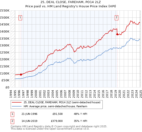 25, DEAL CLOSE, FAREHAM, PO14 2LZ: Price paid vs HM Land Registry's House Price Index