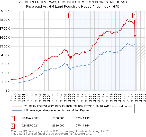 25, DEAN FOREST WAY, BROUGHTON, MILTON KEYNES, MK10 7AD: Price paid vs HM Land Registry's House Price Index