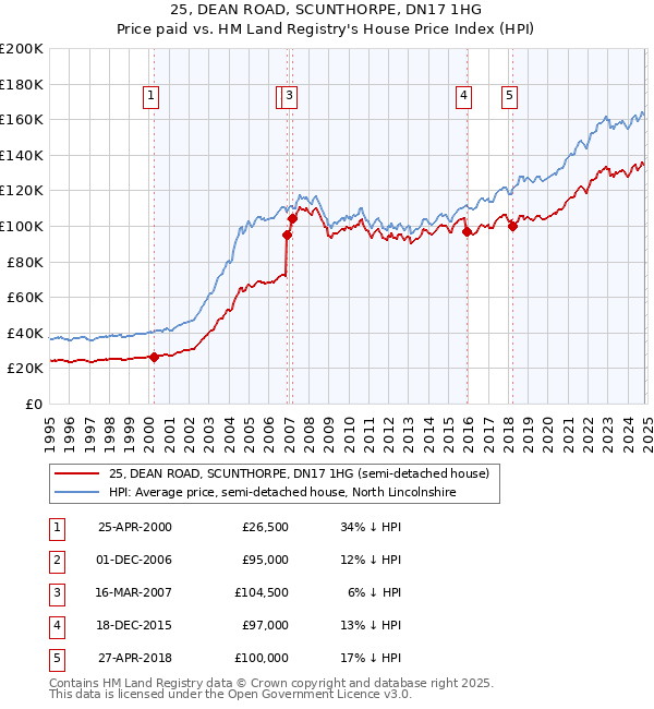 25, DEAN ROAD, SCUNTHORPE, DN17 1HG: Price paid vs HM Land Registry's House Price Index