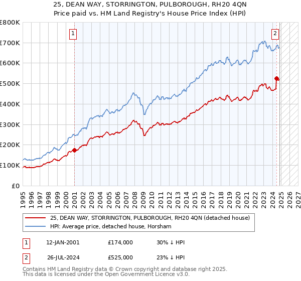 25, DEAN WAY, STORRINGTON, PULBOROUGH, RH20 4QN: Price paid vs HM Land Registry's House Price Index