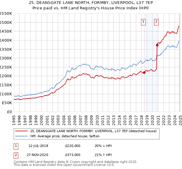 25, DEANSGATE LANE NORTH, FORMBY, LIVERPOOL, L37 7EP: Price paid vs HM Land Registry's House Price Index