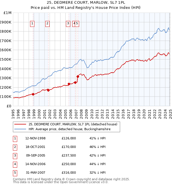 25, DEDMERE COURT, MARLOW, SL7 1PL: Price paid vs HM Land Registry's House Price Index