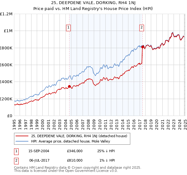 25, DEEPDENE VALE, DORKING, RH4 1NJ: Price paid vs HM Land Registry's House Price Index