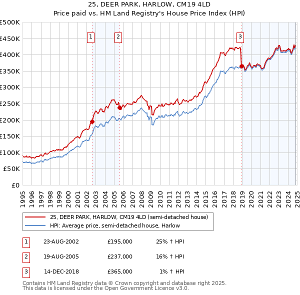 25, DEER PARK, HARLOW, CM19 4LD: Price paid vs HM Land Registry's House Price Index