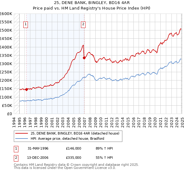 25, DENE BANK, BINGLEY, BD16 4AR: Price paid vs HM Land Registry's House Price Index