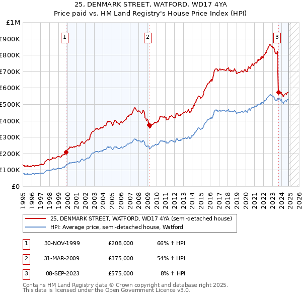 25, DENMARK STREET, WATFORD, WD17 4YA: Price paid vs HM Land Registry's House Price Index