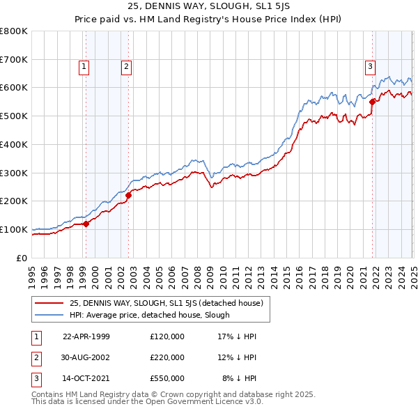 25, DENNIS WAY, SLOUGH, SL1 5JS: Price paid vs HM Land Registry's House Price Index