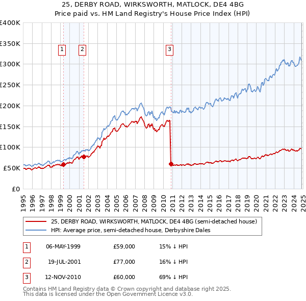 25, DERBY ROAD, WIRKSWORTH, MATLOCK, DE4 4BG: Price paid vs HM Land Registry's House Price Index