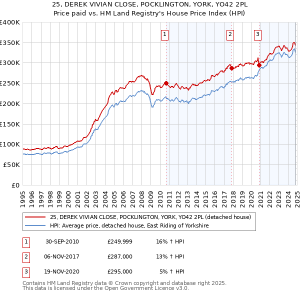 25, DEREK VIVIAN CLOSE, POCKLINGTON, YORK, YO42 2PL: Price paid vs HM Land Registry's House Price Index