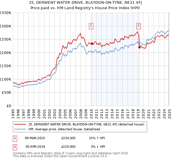 25, DERWENT WATER DRIVE, BLAYDON-ON-TYNE, NE21 4FJ: Price paid vs HM Land Registry's House Price Index