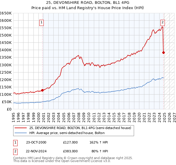 25, DEVONSHIRE ROAD, BOLTON, BL1 4PG: Price paid vs HM Land Registry's House Price Index