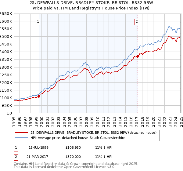 25, DEWFALLS DRIVE, BRADLEY STOKE, BRISTOL, BS32 9BW: Price paid vs HM Land Registry's House Price Index