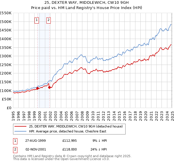 25, DEXTER WAY, MIDDLEWICH, CW10 9GH: Price paid vs HM Land Registry's House Price Index