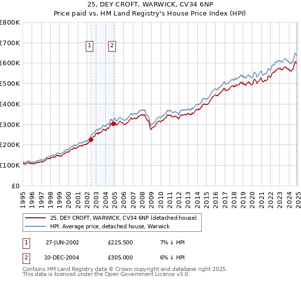 25, DEY CROFT, WARWICK, CV34 6NP: Price paid vs HM Land Registry's House Price Index