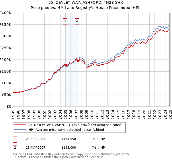 25, DEYLEY WAY, ASHFORD, TN23 5HX: Price paid vs HM Land Registry's House Price Index