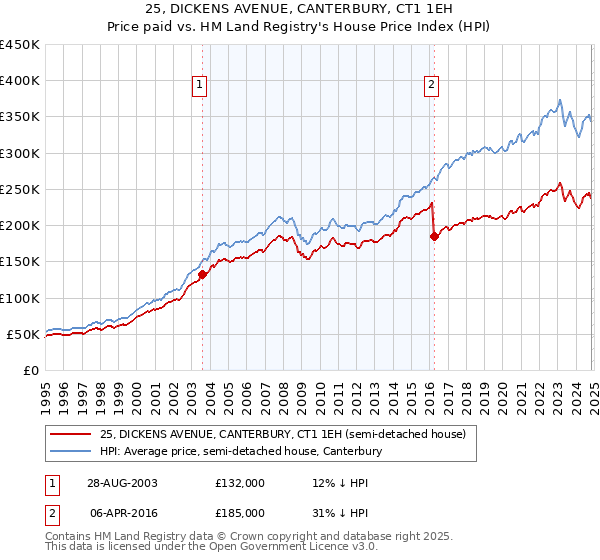 25, DICKENS AVENUE, CANTERBURY, CT1 1EH: Price paid vs HM Land Registry's House Price Index