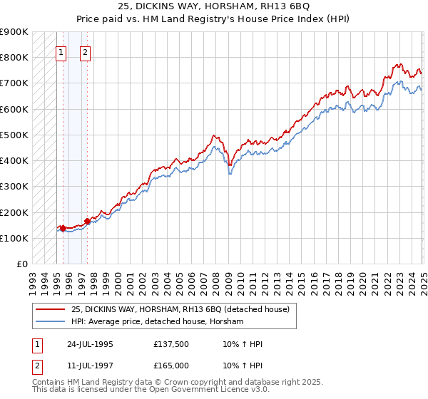 25, DICKINS WAY, HORSHAM, RH13 6BQ: Price paid vs HM Land Registry's House Price Index