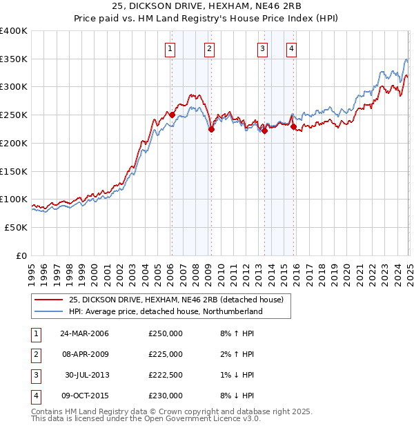 25, DICKSON DRIVE, HEXHAM, NE46 2RB: Price paid vs HM Land Registry's House Price Index