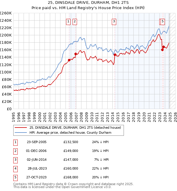 25, DINSDALE DRIVE, DURHAM, DH1 2TS: Price paid vs HM Land Registry's House Price Index