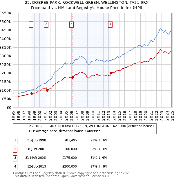 25, DOBREE PARK, ROCKWELL GREEN, WELLINGTON, TA21 9RX: Price paid vs HM Land Registry's House Price Index