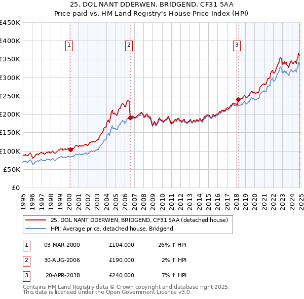 25, DOL NANT DDERWEN, BRIDGEND, CF31 5AA: Price paid vs HM Land Registry's House Price Index