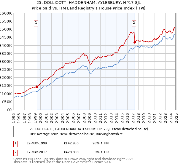 25, DOLLICOTT, HADDENHAM, AYLESBURY, HP17 8JL: Price paid vs HM Land Registry's House Price Index