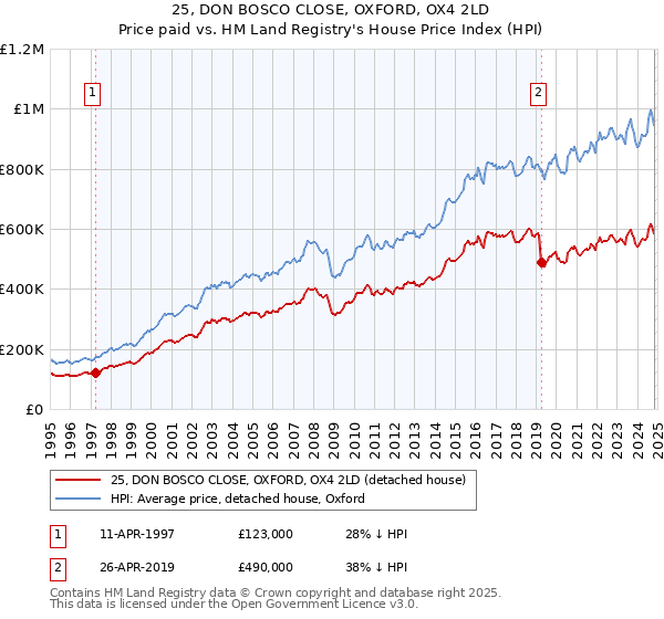 25, DON BOSCO CLOSE, OXFORD, OX4 2LD: Price paid vs HM Land Registry's House Price Index