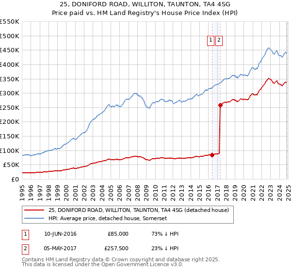 25, DONIFORD ROAD, WILLITON, TAUNTON, TA4 4SG: Price paid vs HM Land Registry's House Price Index