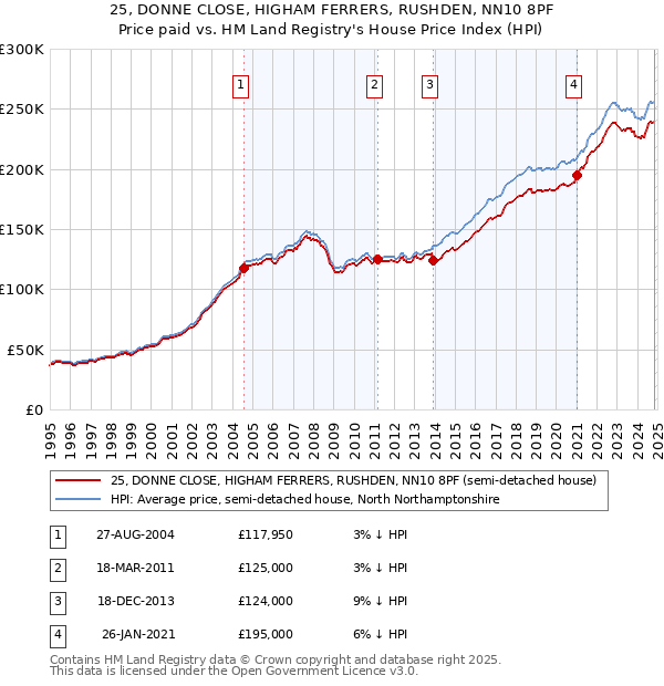 25, DONNE CLOSE, HIGHAM FERRERS, RUSHDEN, NN10 8PF: Price paid vs HM Land Registry's House Price Index