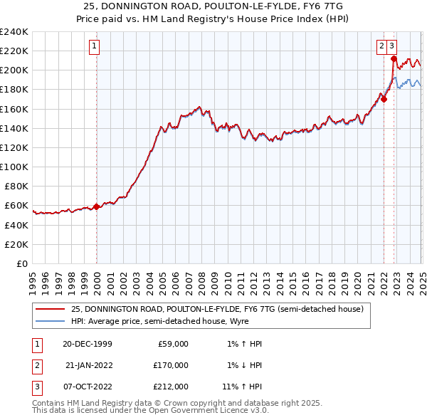 25, DONNINGTON ROAD, POULTON-LE-FYLDE, FY6 7TG: Price paid vs HM Land Registry's House Price Index