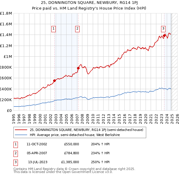 25, DONNINGTON SQUARE, NEWBURY, RG14 1PJ: Price paid vs HM Land Registry's House Price Index