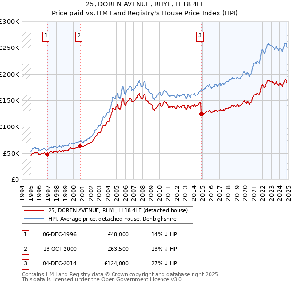 25, DOREN AVENUE, RHYL, LL18 4LE: Price paid vs HM Land Registry's House Price Index