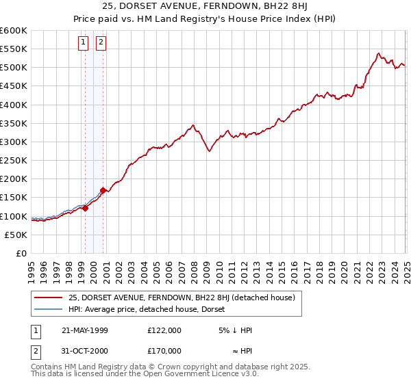 25, DORSET AVENUE, FERNDOWN, BH22 8HJ: Price paid vs HM Land Registry's House Price Index