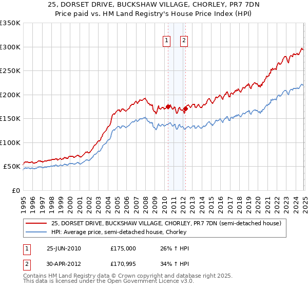 25, DORSET DRIVE, BUCKSHAW VILLAGE, CHORLEY, PR7 7DN: Price paid vs HM Land Registry's House Price Index