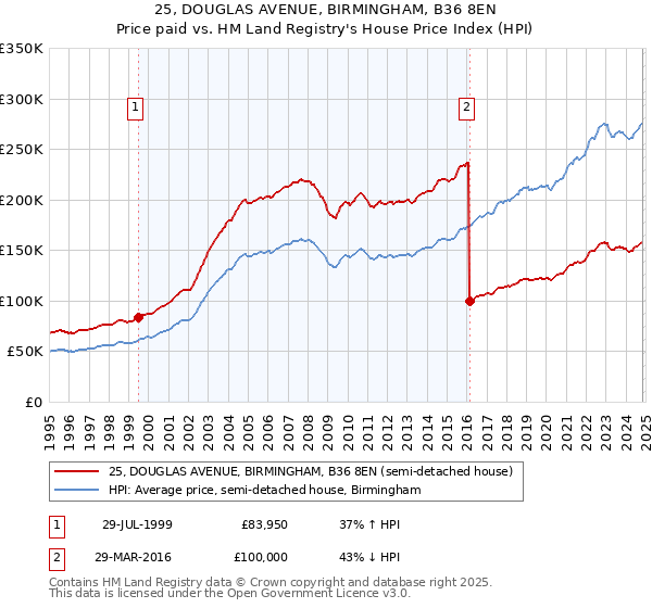 25, DOUGLAS AVENUE, BIRMINGHAM, B36 8EN: Price paid vs HM Land Registry's House Price Index