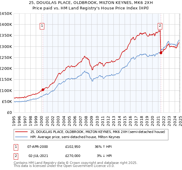 25, DOUGLAS PLACE, OLDBROOK, MILTON KEYNES, MK6 2XH: Price paid vs HM Land Registry's House Price Index