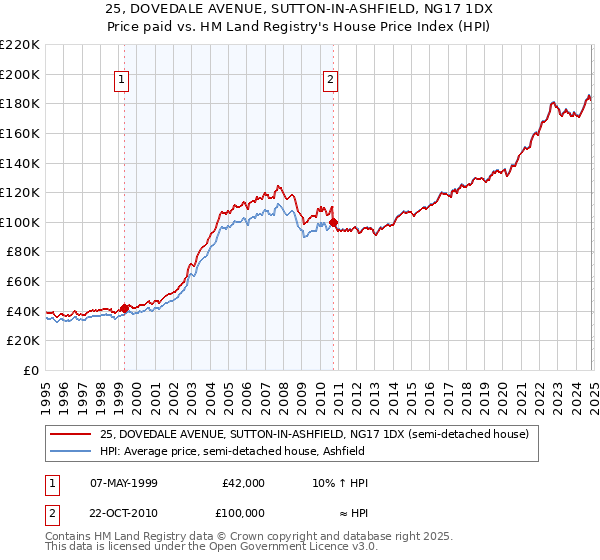 25, DOVEDALE AVENUE, SUTTON-IN-ASHFIELD, NG17 1DX: Price paid vs HM Land Registry's House Price Index