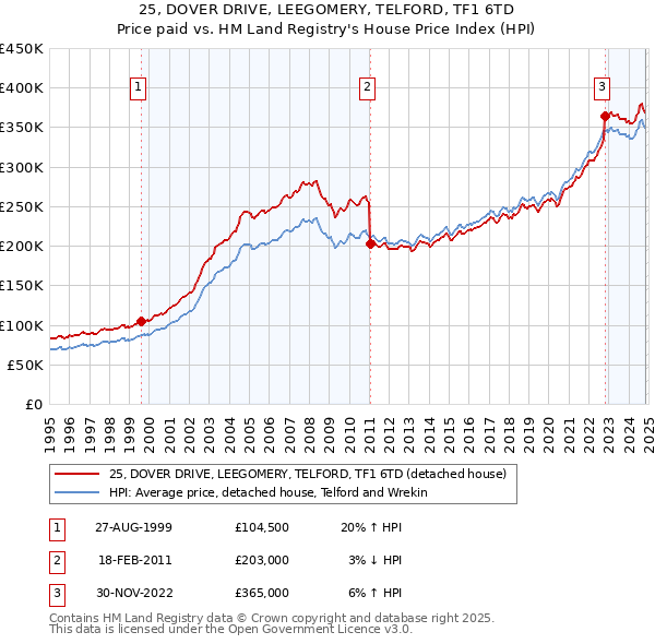 25, DOVER DRIVE, LEEGOMERY, TELFORD, TF1 6TD: Price paid vs HM Land Registry's House Price Index