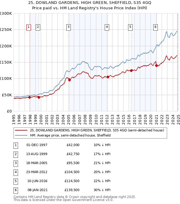 25, DOWLAND GARDENS, HIGH GREEN, SHEFFIELD, S35 4GQ: Price paid vs HM Land Registry's House Price Index