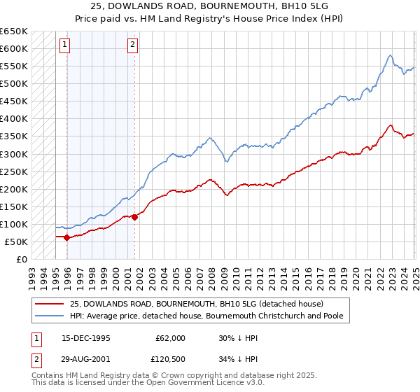 25, DOWLANDS ROAD, BOURNEMOUTH, BH10 5LG: Price paid vs HM Land Registry's House Price Index