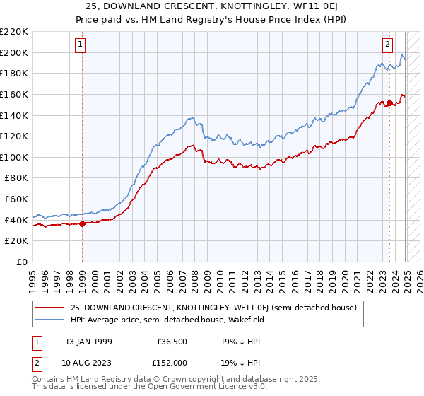 25, DOWNLAND CRESCENT, KNOTTINGLEY, WF11 0EJ: Price paid vs HM Land Registry's House Price Index