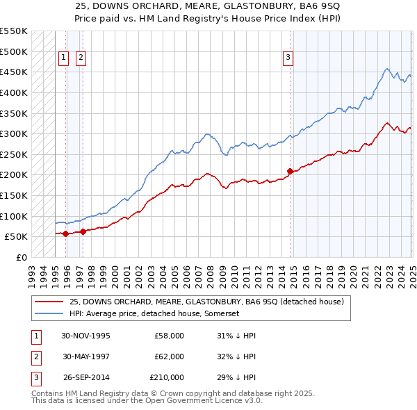 25, DOWNS ORCHARD, MEARE, GLASTONBURY, BA6 9SQ: Price paid vs HM Land Registry's House Price Index