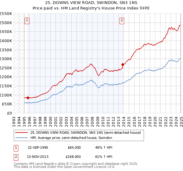 25, DOWNS VIEW ROAD, SWINDON, SN3 1NS: Price paid vs HM Land Registry's House Price Index