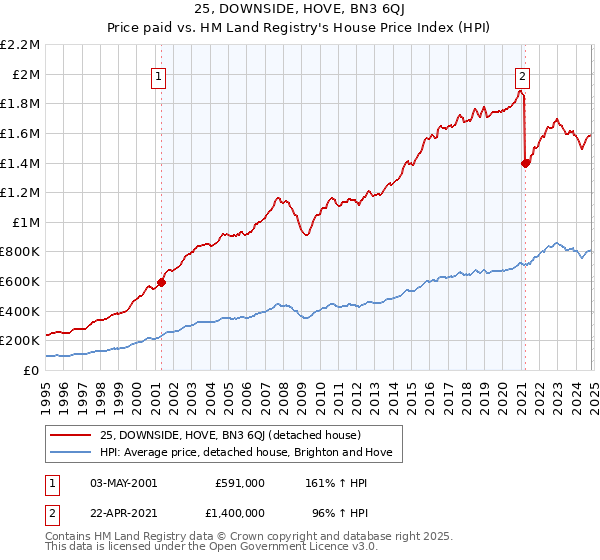 25, DOWNSIDE, HOVE, BN3 6QJ: Price paid vs HM Land Registry's House Price Index