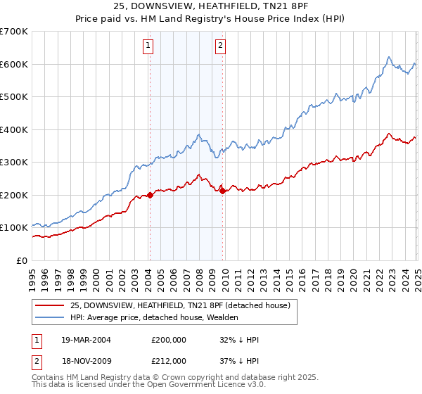 25, DOWNSVIEW, HEATHFIELD, TN21 8PF: Price paid vs HM Land Registry's House Price Index