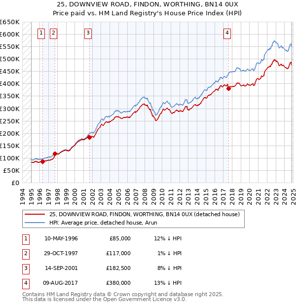 25, DOWNVIEW ROAD, FINDON, WORTHING, BN14 0UX: Price paid vs HM Land Registry's House Price Index